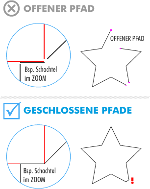 Stanzform Pfade schließen