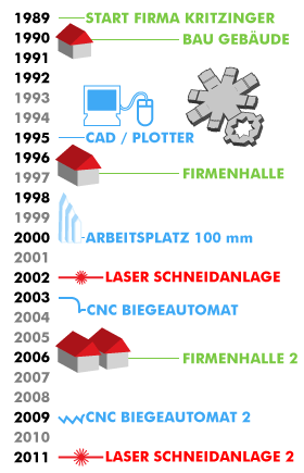 Geschichte der Firma Kritzinger