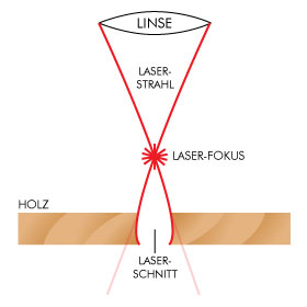 Aufbau des Laserstrahls